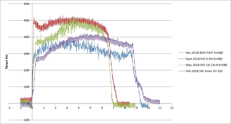 overview thrust curves