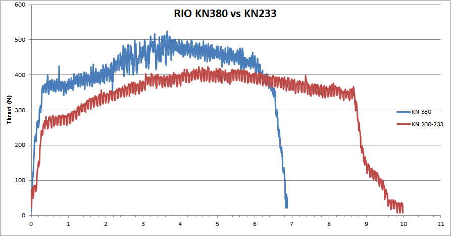 thrust KN380 vs KN233