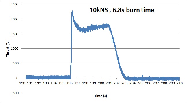 thrust curve